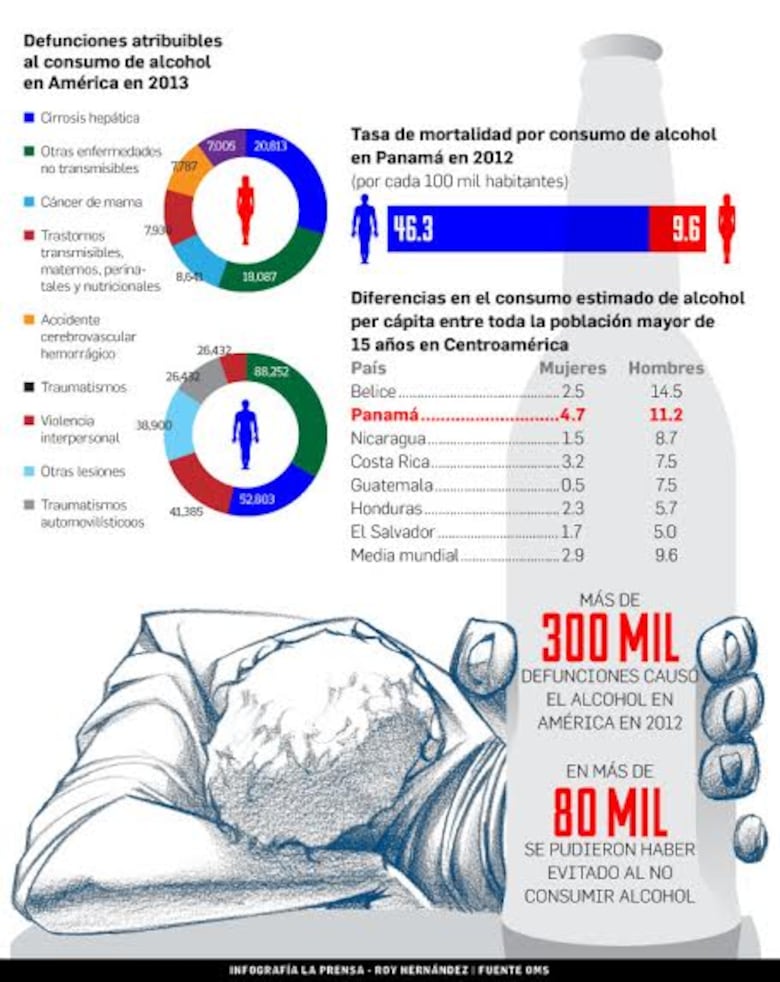 Panamá, entre los países más bebedores de alcohol de la región