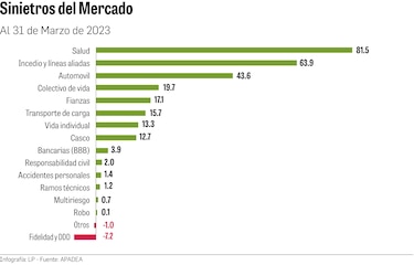 Aumento de siniestros en incendios, autos y salud impacta a clientes y aseguradoras