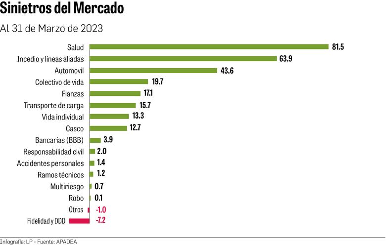 Aumento de siniestros en incendios, autos y salud impacta a clientes y aseguradoras