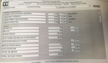 Katleen Levy pierde como candidata a representante de 24 Diciembre