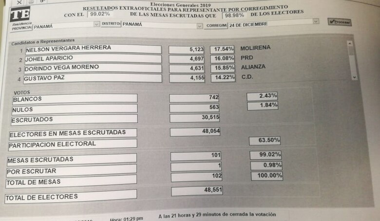 Katleen Levy pierde como candidata a representante de 24 Diciembre