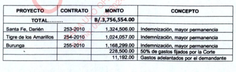 Deuda del Minsa pasó de $3.7 millones a $4.6 millones por tres Minsa-Capsi