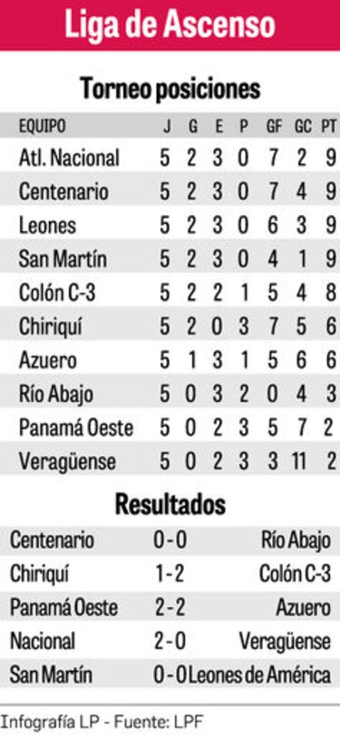 Nacional asume liderato en Liga de Ascenso tras cinco fechas