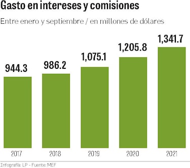 Intereses, una carga que pesa en las finanzas públicas