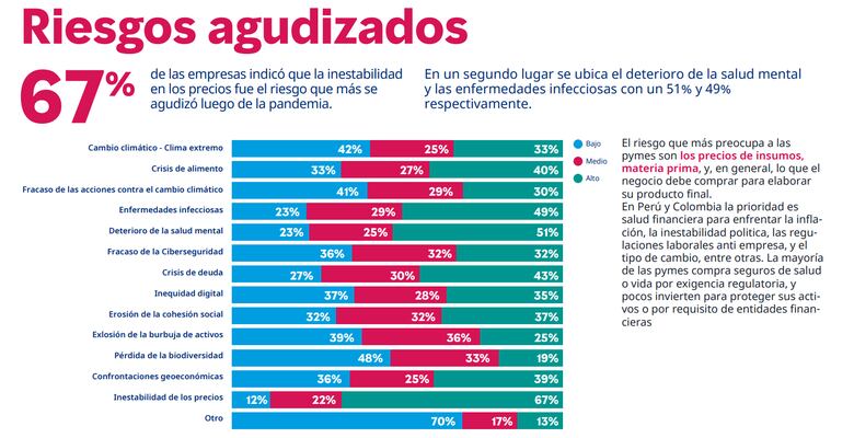 A 49% de las empresas le preocupa los cambios sociopolíticos en sus operaciones