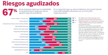 A 49% de las empresas le preocupa los cambios sociopolíticos en sus operaciones