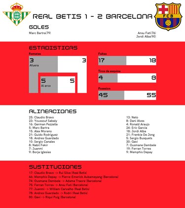 La buena actuación de Barcelona en el segundo tiempo es suficiente para ganarle a Real Betis