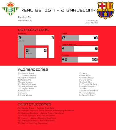La buena actuación de Barcelona en el segundo tiempo es suficiente para ganarle a Real Betis