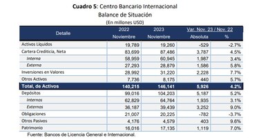 Los créditos bancarios crecieron 4.5% al mes de noviembre