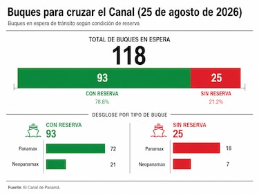 Naviera surcoreana paga $5.3 millones en subasta para cruzar el Canal de Panamá