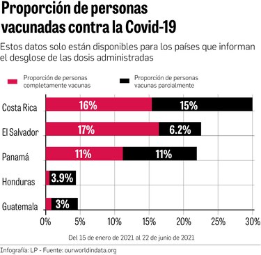 Panamá, Panamá Oeste y Chiriquí, con más vacunas