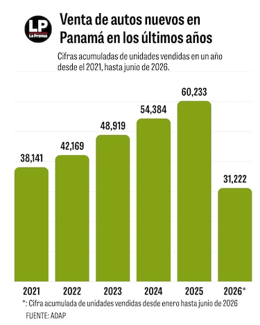 Venta de autos nuevos crece 11% en el primer semestre de 2026; conozca las marcas líderes