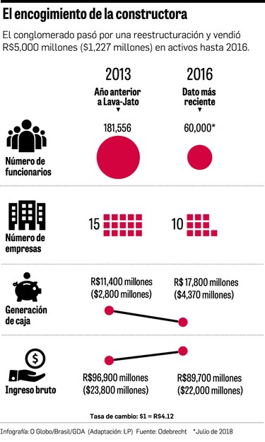 Odebrecht, en dificultades para conquistar obras fuera de Brasil