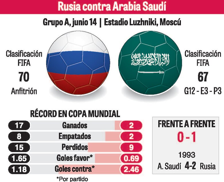 Rusia-Arabia Saudita, el duelo de la apertura