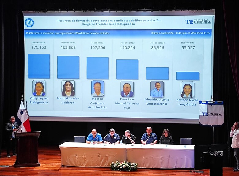Ya es oficial: Zulay Rodríguez, Maribel Gordón y Melitón Arrocha son los tres precandidatos presidenciales que más firmas recogieron