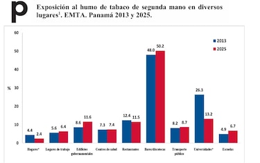 Menos consumo de tabaco tradicional, más vapeadores: el nuevo desafío de salud