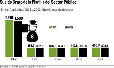 $35.5 millones más se despilfarran en planilla