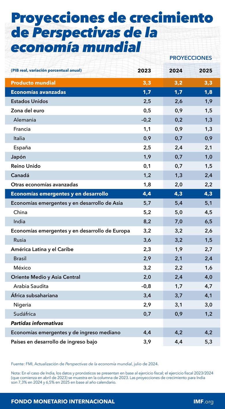 El FMI rebaja a 1.9% la previsión de crecimiento económico de América Latina
