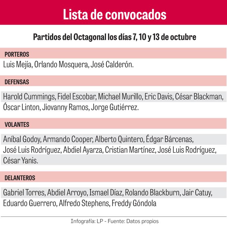 Cinco mundialistas regresan a ‘La Roja’