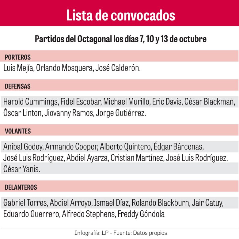 Cinco mundialistas regresan a ‘La Roja’