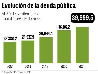 Deuda del sector público roza los $40 mil millones