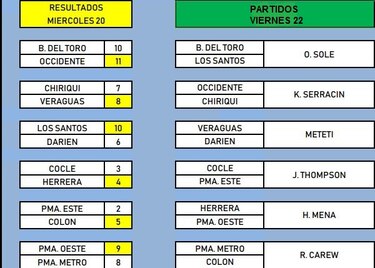 Veraguas está a un paso de sellar su pase; Metro se complica