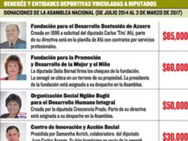La Contraloría no investiga uso final de donaciones de la AN