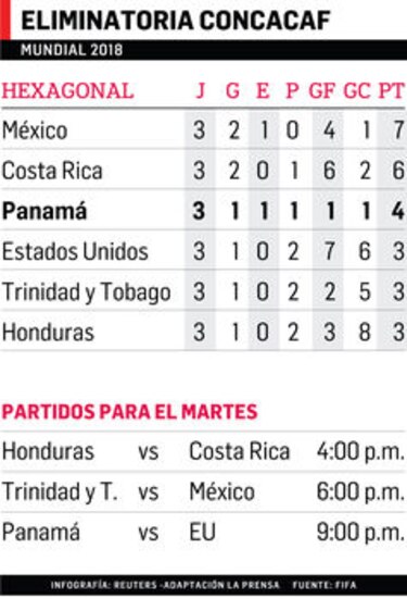 Costa Rica es favorita ante Honduras en hexagonal de la Concacaf