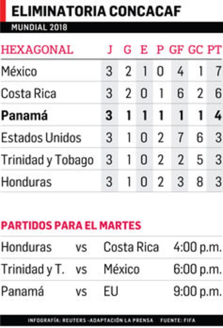 Costa Rica es favorita ante Honduras en hexagonal de la Concacaf