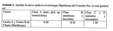 Gobierno aprueba aumento de tarifas en el corredor Sur y nuevos peajes en vías donde no cobraba