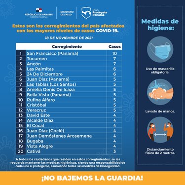 San Francisco, Tocumen y Las Tablas registran el mayor número de casos de la Covid-19