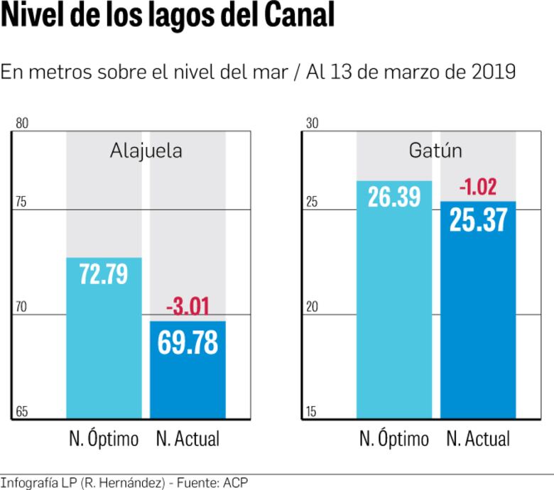 Canal ajusta el calado a 45 pies