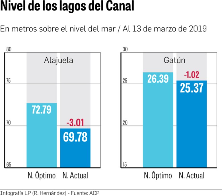 Canal ajusta el calado a 45 pies
