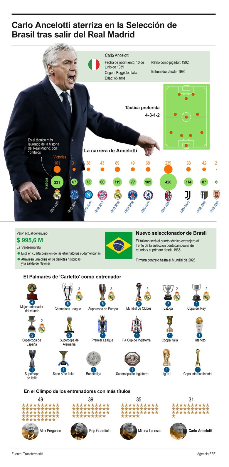 Confirmado: Carlo Ancelotti será el nuevo técnico de la selección brasileña