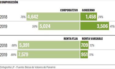 Volumen negociado en la Bolsa crece cerca de 40%