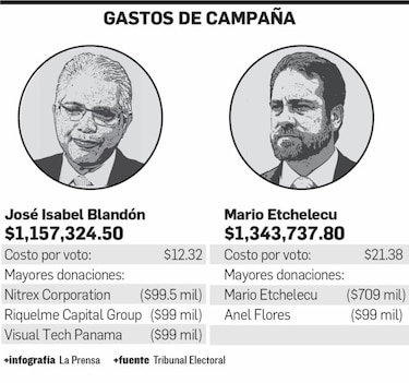 Blandón y Etchelecu gastaron más de $2 millones en campaña