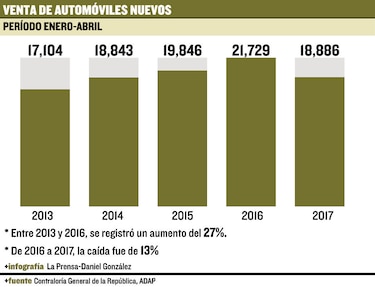 Se frena la venta de autos