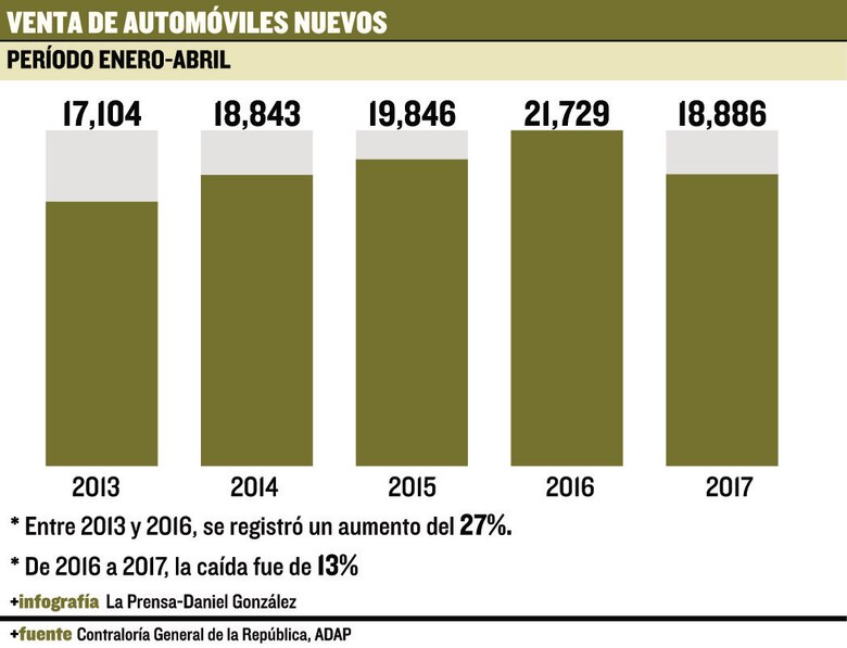 Se frena la venta de autos