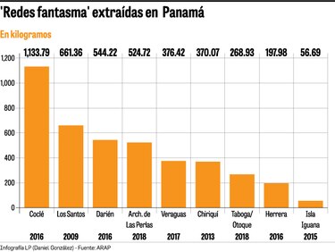 Las redes fantasma de los océanos