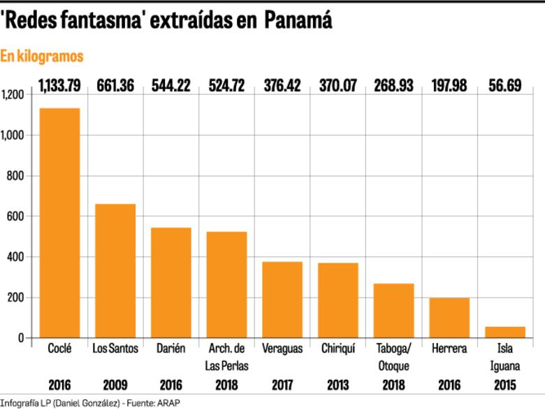 Las redes fantasma de los océanos
