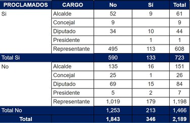 Mil 843 perredistas no han entregado su informe de ingresos y gastos de campaña al Tribunal Electoral