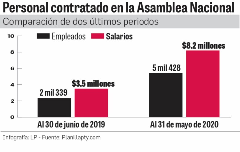 Asamblea Nacional, la que más incrementó su planilla