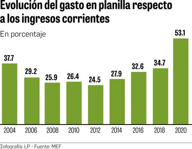 MEF proyecta crecimiento del PIB de 9% para este año