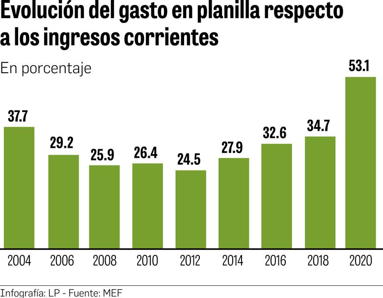 MEF proyecta crecimiento del PIB de 9% para este año
