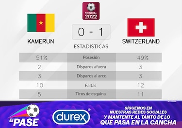 Triunfo para Suiza ante Camerún en la Grupo G del Mundial