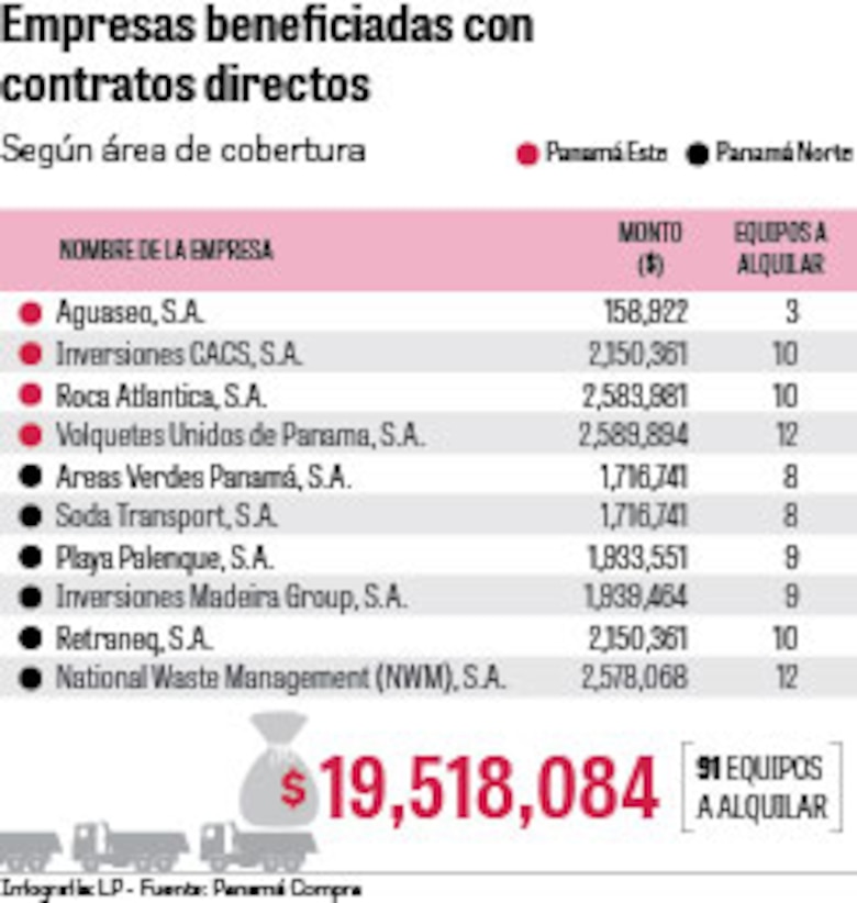 AAUD gastará cerca de $20 millones en contratos directos