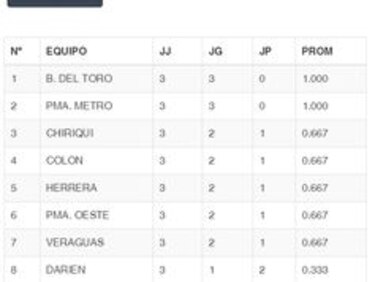 Metro y Bocas, líderes invictos del torneo mayor