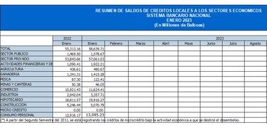 Aumenta cartera de crédito y se reducen los depósitos en el centro bancario en enero