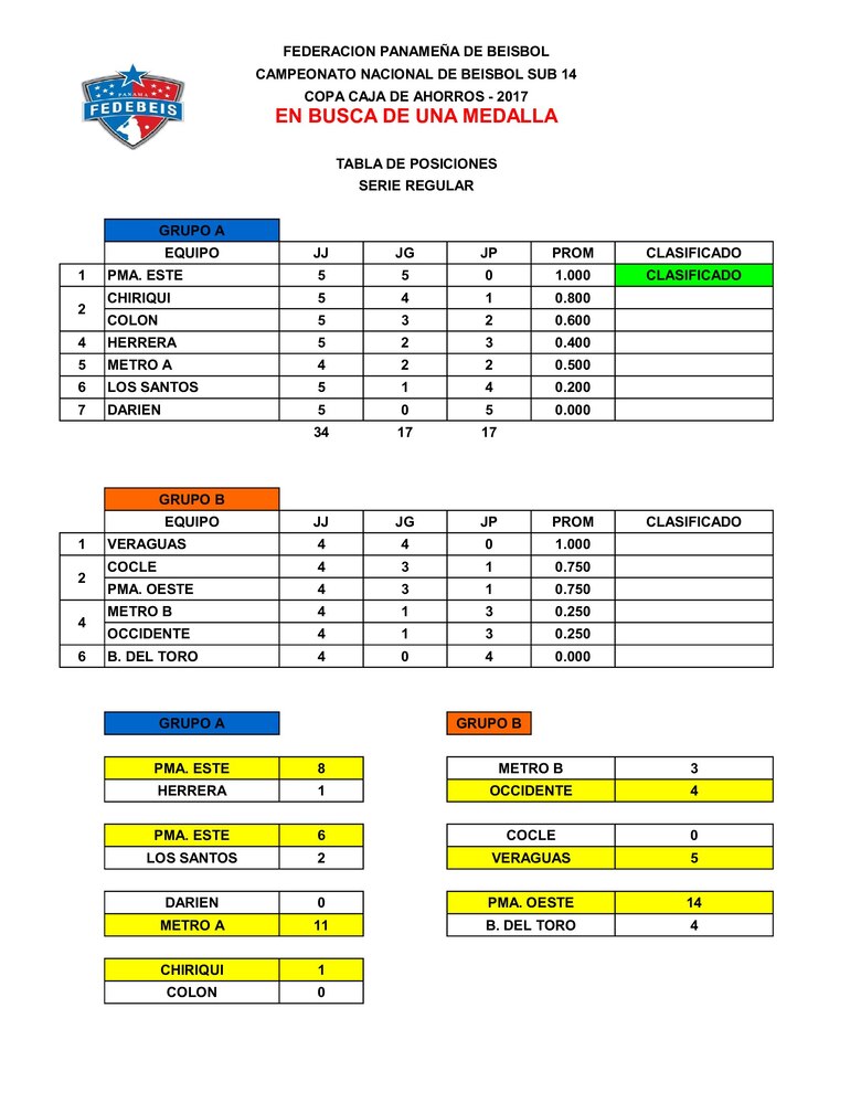 Panamá Este es el primer clasificado; Veraguas sigue firme