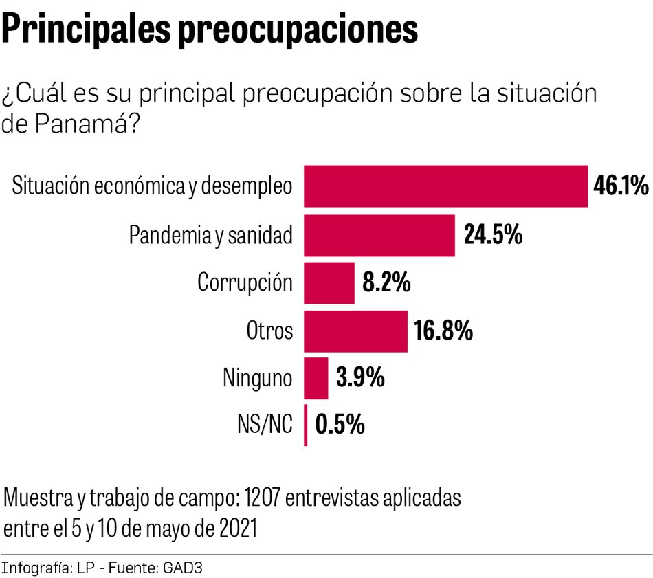 La situación económica desvela a los panameños